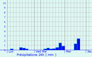 Graphique des précipitations prvues pour Rennes