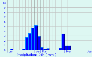 Graphique des précipitations prvues pour Anzy-le-Duc
