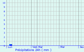 Graphique des précipitations prvues pour Ourton
