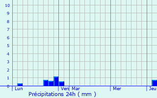 Graphique des précipitations prvues pour Ourton