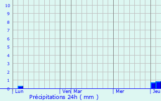 Graphique des précipitations prvues pour Roude