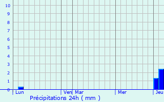 Graphique des précipitations prvues pour Maynal
