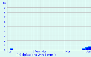 Graphique des précipitations prvues pour Vitrac-en-Viadne