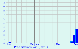 Graphique des précipitations prvues pour Vernoux