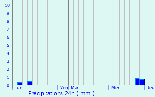 Graphique des précipitations prvues pour Loudet