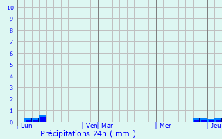 Graphique des précipitations prvues pour Contrazy