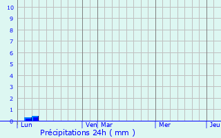Graphique des précipitations prvues pour Mouliherne