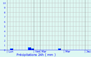 Graphique des précipitations prvues pour Luplant