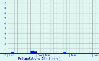 Graphique des précipitations prvues pour Saint-Symphorien-le-Chteau