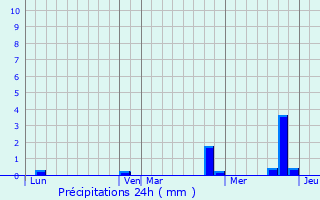 Graphique des précipitations prvues pour La Tour-de-Salvagny