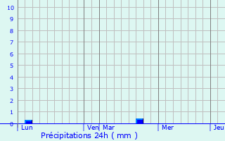 Graphique des précipitations prvues pour Maimbeville