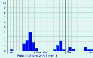 Graphique des précipitations prvues pour La Selle-en-Hermoy