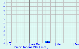 Graphique des précipitations prvues pour Quinquempoix