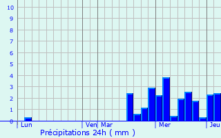 Graphique des précipitations prvues pour Romain-aux-Bois