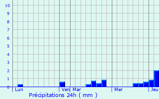 Graphique des précipitations prvues pour Oberhergheim