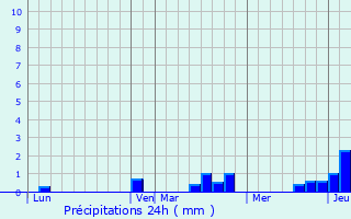 Graphique des précipitations prvues pour Sundhoffen