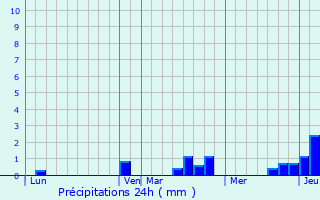 Graphique des précipitations prvues pour Andolsheim