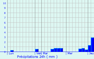 Graphique des précipitations prvues pour Sigolsheim