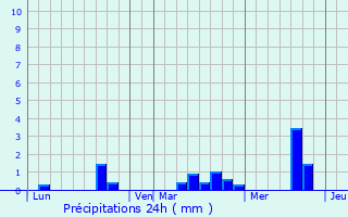 Graphique des précipitations prvues pour Cuissai