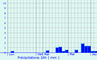 Graphique des précipitations prvues pour Venzolasca