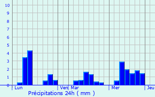 Graphique des précipitations prvues pour Pr