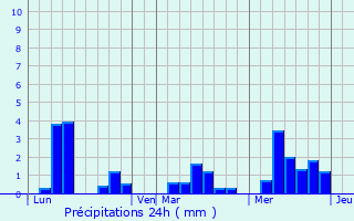Graphique des précipitations prvues pour Muron