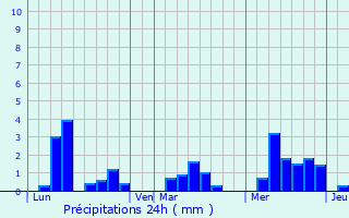 Graphique des précipitations prvues pour Anais