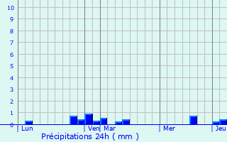 Graphique des précipitations prvues pour Hooglede