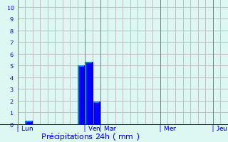Graphique des précipitations prvues pour Sillans-la-Cascade