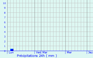 Graphique des précipitations prvues pour Fontaine-ls-Dijon