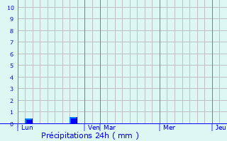 Graphique des précipitations prvues pour Vanc