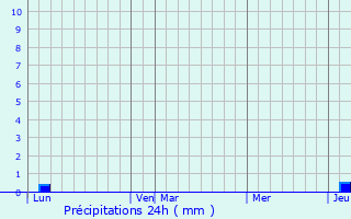 Graphique des précipitations prvues pour Barre