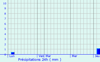 Graphique des précipitations prvues pour Clairvaux-d