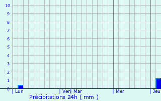 Graphique des précipitations prvues pour Nauviale