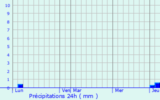 Graphique des précipitations prvues pour Cassujouls