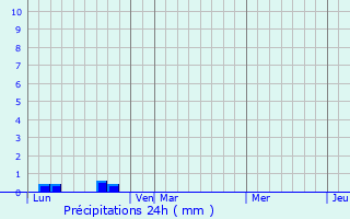 Graphique des précipitations prvues pour Paulhac
