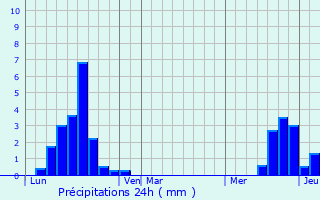 Graphique des précipitations prvues pour Merxheim
