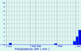 Graphique des précipitations prvues pour Saint-Cyr-sur-Menthon