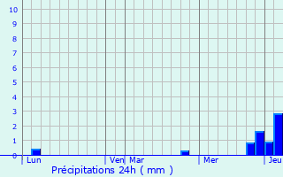 Graphique des précipitations prvues pour Beure