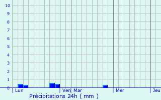 Graphique des précipitations prvues pour Corancez