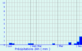 Graphique des précipitations prvues pour Issenheim