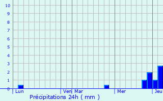 Graphique des précipitations prvues pour cole-Valentin