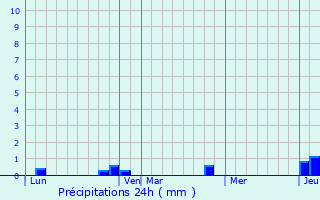 Graphique des précipitations prvues pour Ourdon