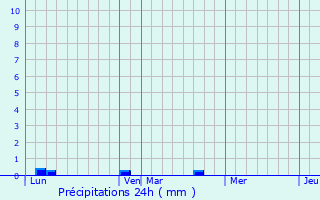 Graphique des précipitations prvues pour Boissy-l