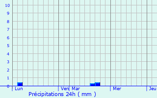 Graphique des précipitations prvues pour touy