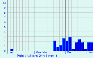 Graphique des précipitations prvues pour Robcourt