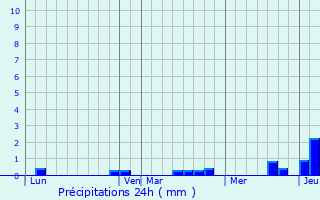 Graphique des précipitations prvues pour Voegtlinshoffen