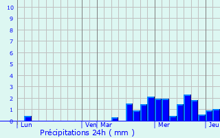 Graphique des précipitations prvues pour Malaincourt