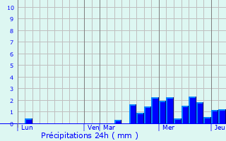 Graphique des précipitations prvues pour Aingeville