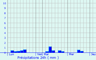 Graphique des précipitations prvues pour le-de-Brhat